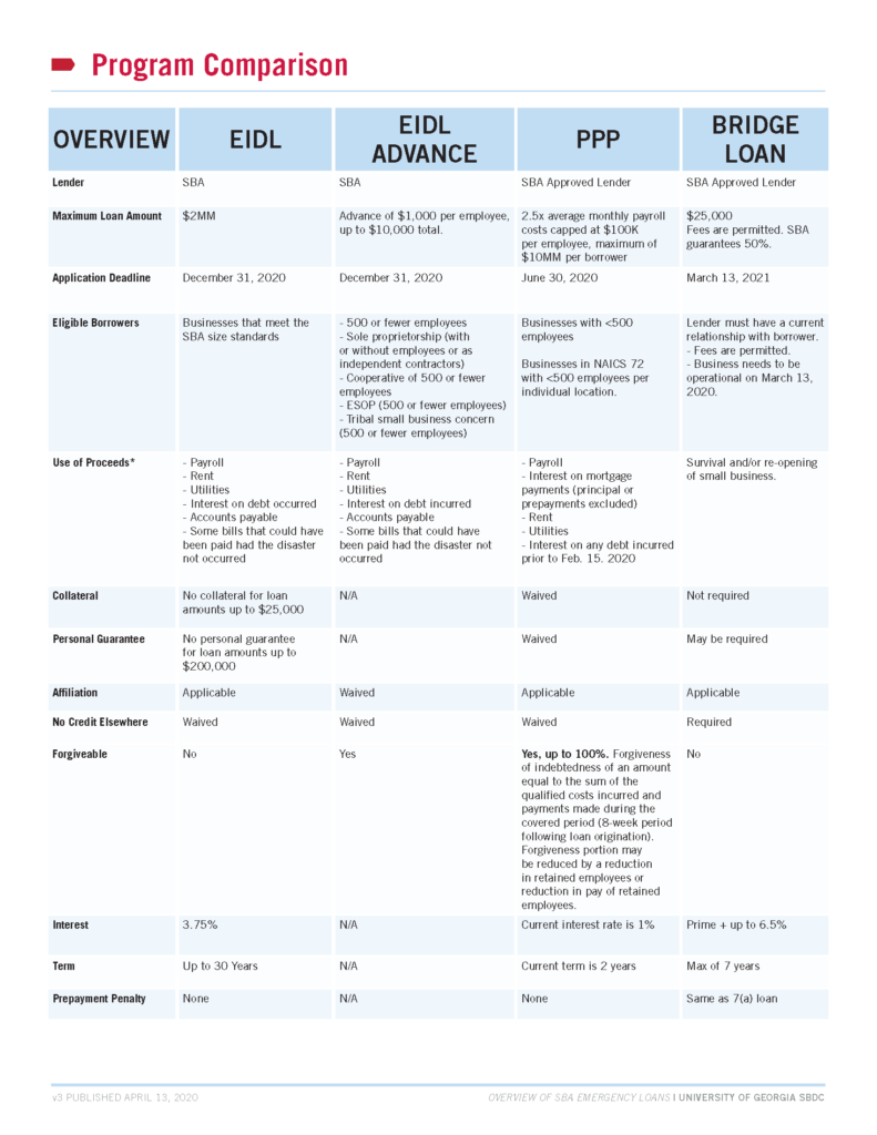 SBA Loan Overview Comparison Chart | University of Georgia Small