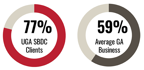 Two circular donut charts show that the three-year business survivability of UGA SBDC clients, which equals 77%, is greater than the average Georgia business at 59%.